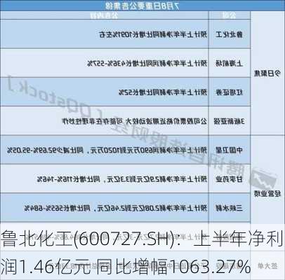 鲁北化工(600727.SH)：上半年净利润1.46亿元 同比增幅1063.27%