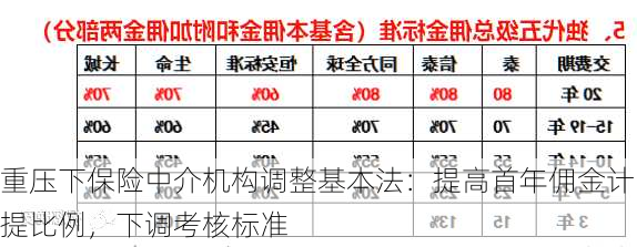 重压下保险中介机构调整基本法：提高首年佣金计提比例，下调考核标准