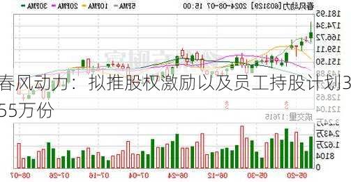 春风动力：拟推股权激励以及员工持股计划355万份