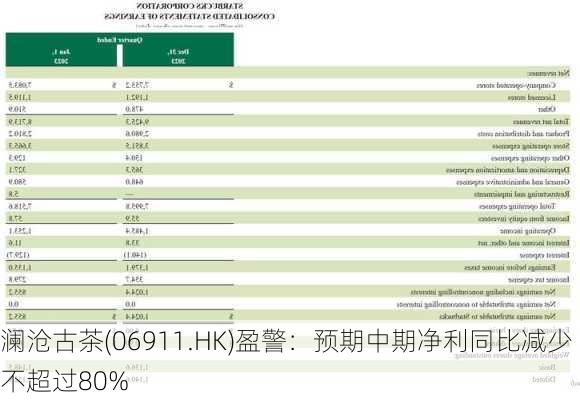 澜沧古茶(06911.HK)盈警：预期中期净利同比减少不超过80%