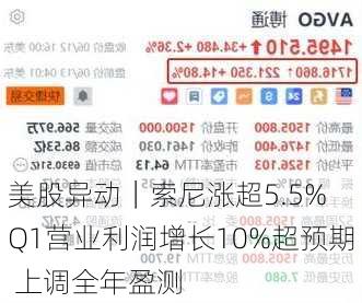 美股异动｜索尼涨超5.5% Q1营业利润增长10%超预期 上调全年盈测