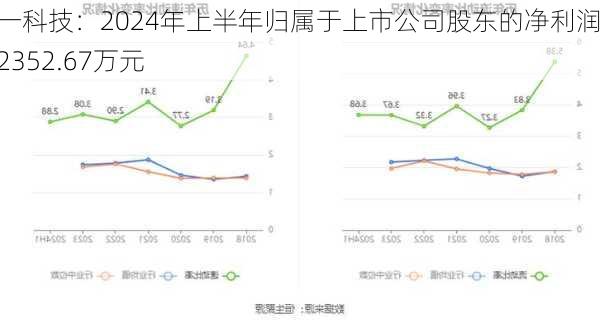 双一科技：2024年上半年归属于上市公司股东的净利润约2352.67万元