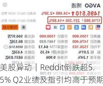 美股异动｜Reddit倒跌超5.5% Q2业绩及指引均高于预期