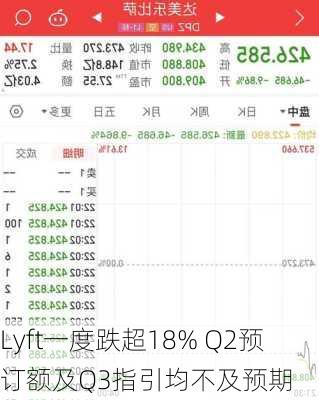 Lyft一度跌超18% Q2预订额及Q3指引均不及预期