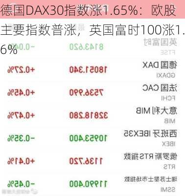 德国DAX30指数涨1.65%：欧股主要指数普涨，英国富时100涨1.76%