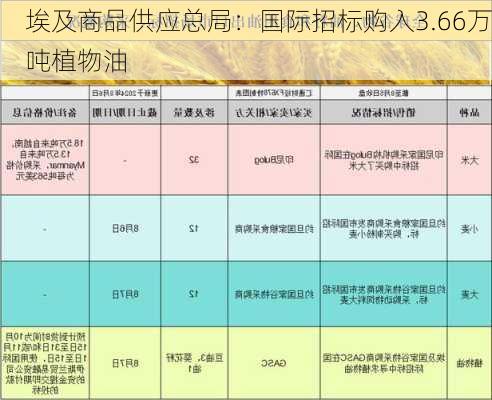 埃及商品供应总局：国际招标购入3.66万吨植物油