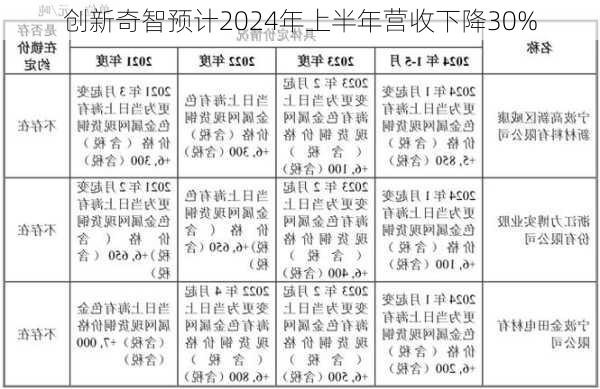 创新奇智预计2024年上半年营收下降30%