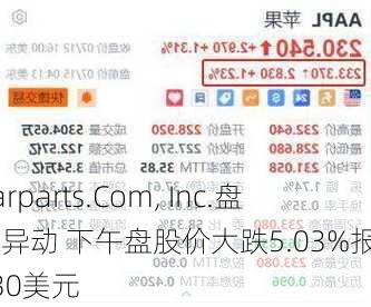 Carparts.Com, Inc.盘中异动 下午盘股价大跌5.03%报0.830美元