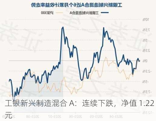 工银新兴制造混合 A：连续下跌，净值 1.22 元