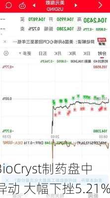 BioCryst制药盘中异动 大幅下挫5.21%