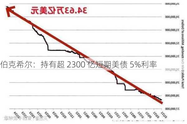 伯克希尔：持有超 2300 亿短期美债 5%利率