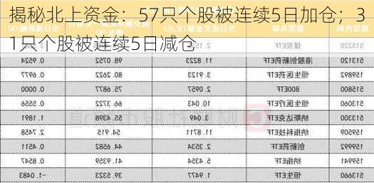 揭秘北上资金：57只个股被连续5日加仓；31只个股被连续5日减仓