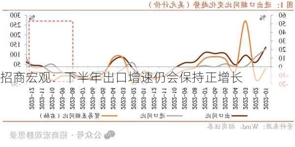 招商宏观：下半年出口增速仍会保持正增长