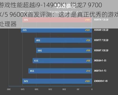 游戏性能超越i9-14900K！锐龙7 9700X/5 9600X首发评测：这才是真正优秀的游戏处理器