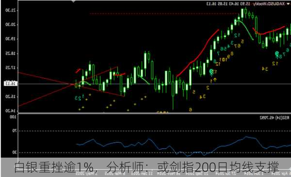 白银重挫逾1%，分析师：或剑指200日均线支撑