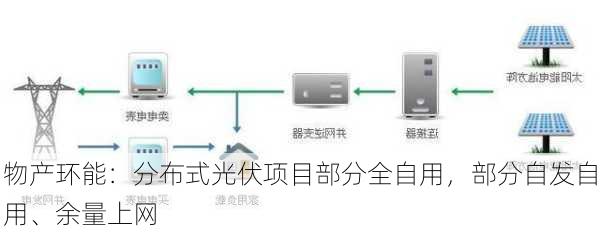 物产环能：分布式光伏项目部分全自用，部分自发自用、余量上网