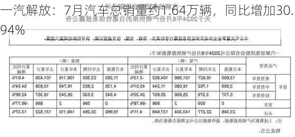 一汽解放：7月汽车总销量约1.64万辆，同比增加30.94%