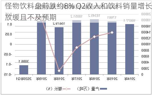 怪物饮料盘前跌约8% Q2收入和饮料销量增长放缓且不及预期