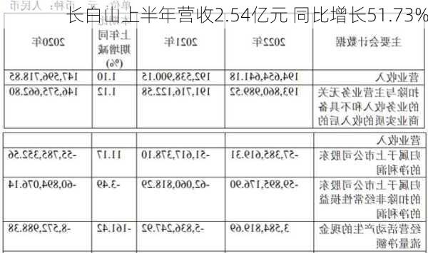 长白山上半年营收2.54亿元 同比增长51.73%