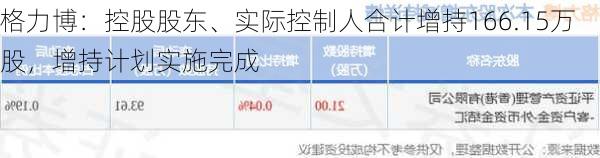 格力博：控股股东、实际控制人合计增持166.15万股，增持计划实施完成