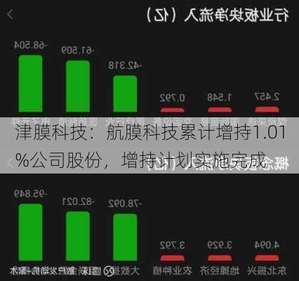 津膜科技：航膜科技累计增持1.01%公司股份，增持计划实施完成