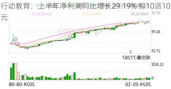 行动教育：上半年净利润同比增长29.19% 拟10派10元