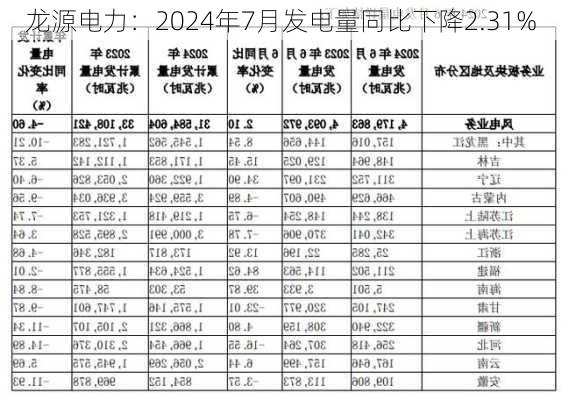 龙源电力：2024年7月发电量同比下降2.31%