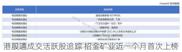 港股通成交活跃股追踪 招金矿业近一个月首次上榜