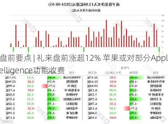 美股盘前要点 | 礼来盘前涨超12% 苹果或对部分Apple Intelligence功能收费