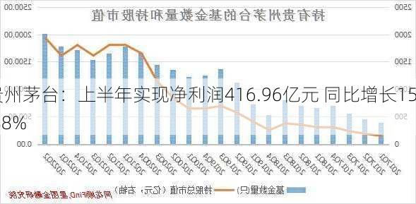 贵州茅台：上半年实现净利润416.96亿元 同比增长15.88%