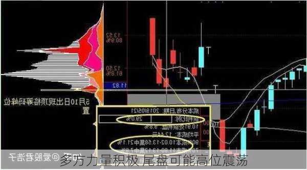 多方力量积极 尾盘可能高位震荡