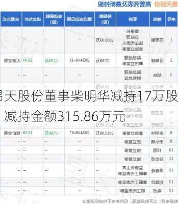 易天股份董事柴明华减持17万股，减持金额315.86万元