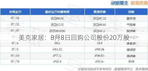 美克家居：8月8日回购公司股份20万股