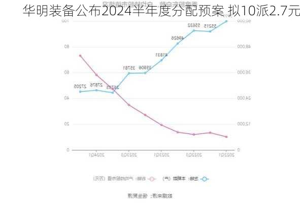 华明装备公布2024半年度分配预案 拟10派2.7元