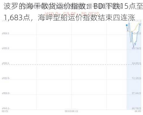 波罗的海干散货运价指数：BDI下跌15点至1,683点，海岬型船运价指数结束四连涨