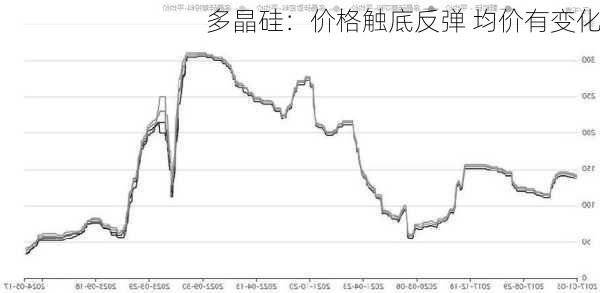 多晶硅：价格触底反弹 均价有变化