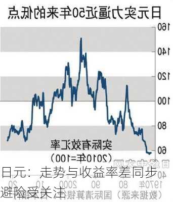 日元：走势与收益率差同步 避险受关注