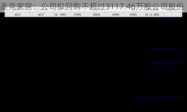 美克家居：公司拟回购不超过3117.46万股公司股份