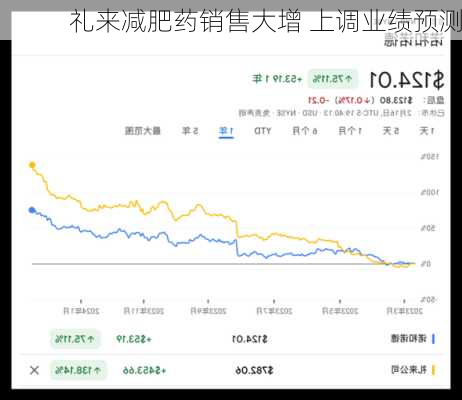 礼来减肥药销售大增 上调业绩预测