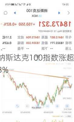 纳斯达克100指数涨超3%