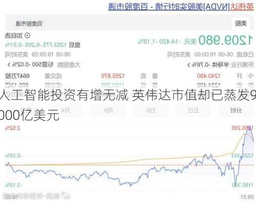 人工智能投资有增无减 英伟达市值却已蒸发9000亿美元