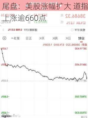 尾盘：美股涨幅扩大 道指上涨逾660点