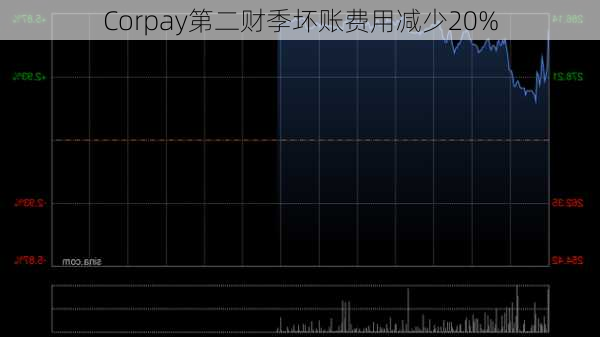 Corpay第二财季坏账费用减少20%