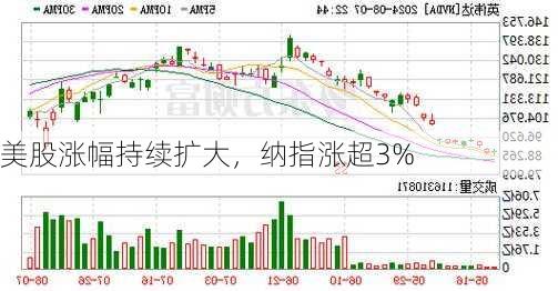 美股涨幅持续扩大，纳指涨超3%