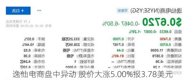 逸仙电商盘中异动 股价大涨5.00%报3.78美元