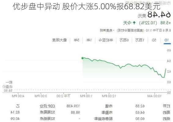 优步盘中异动 股价大涨5.00%报68.82美元