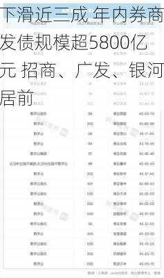 下滑近三成 年内券商发债规模超5800亿元 招商、广发、银河居前