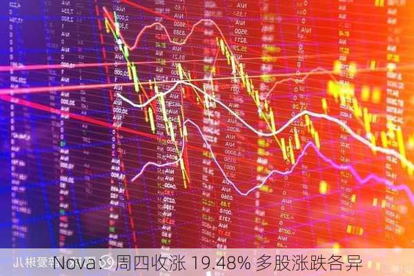 Nova：周四收涨 19.48% 多股涨跌各异