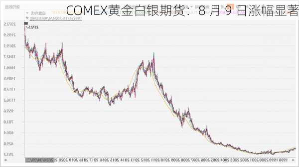 COMEX黄金白银期货：8 月 9 日涨幅显著