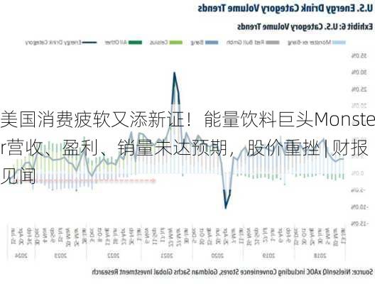 美国消费疲软又添新证！能量饮料巨头Monster营收、盈利、销量未达预期，股价重挫 | 财报见闻